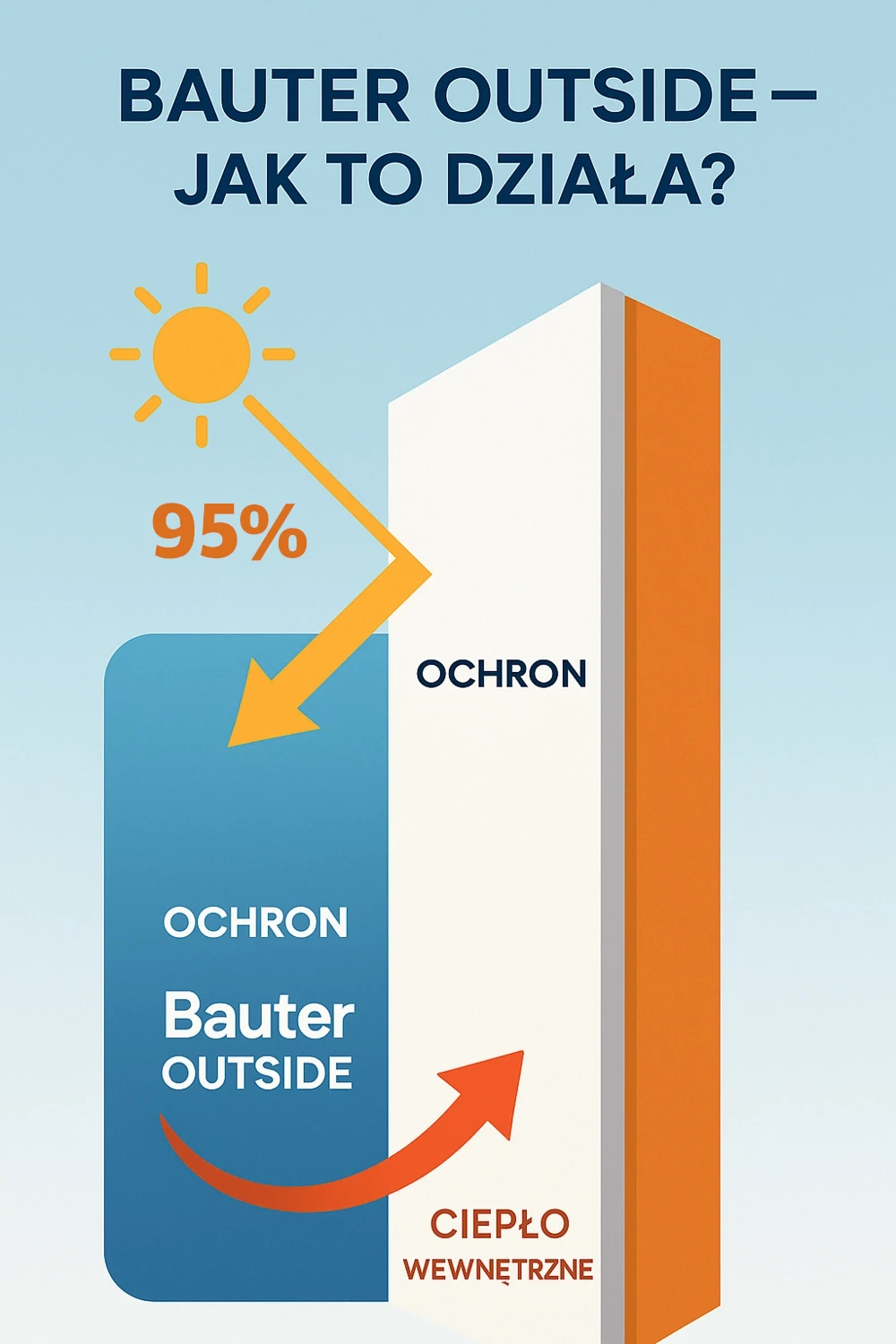 Termoizolacja - schemat działania pokazujący odbicie 95% promieni słonecznych i zatrzymanie ciepła wewnątrz budynku